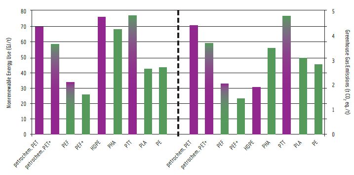 Figure 4. Comparison of petrochemical-based PET and biobased PEF with other biobased plastics from maize from cradle-to-grave for nonrenewable energy use and greenhouse gas emissions. (Petrochemical components are presented in purple, while green refers to a biobased component.) (PET = petrochemical TA and petrochemical EG; PET+ = petrochemical TA and biobased EG from maize (best practice today); PEF = biobased FDCA and petrochemical EG; PEF+ = biobased FDCA and biobased EG from maize (best practice today); HDPE = petrochemical HDPE; PHA = biobased (maize) PHA; PTT (polytrimethylene terephthalate) = petrochemical TA and biobased (maize) 1,3-propanediol (PDO); PLA = biobased (maize) PLA; PE = biobased PE.)