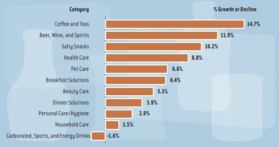 Figure 1. Dollar Sales Growth in Consumer Packaged Goods Categories, 2011&ndash;2013. (Average industry growth was 4.6%.)