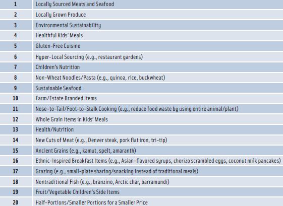 Figure 2. The Top 20 Hot Culinary Trends for 2014.