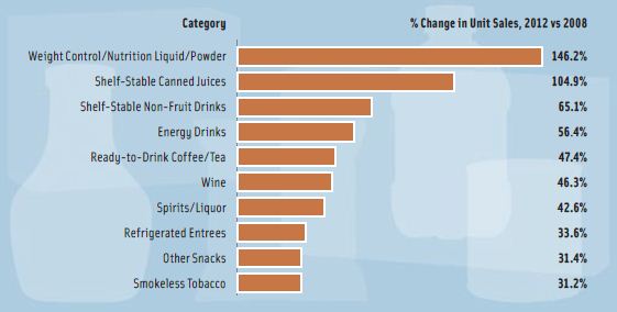 Figure 4. Top 10 Growth Categories in Convenience Stores.