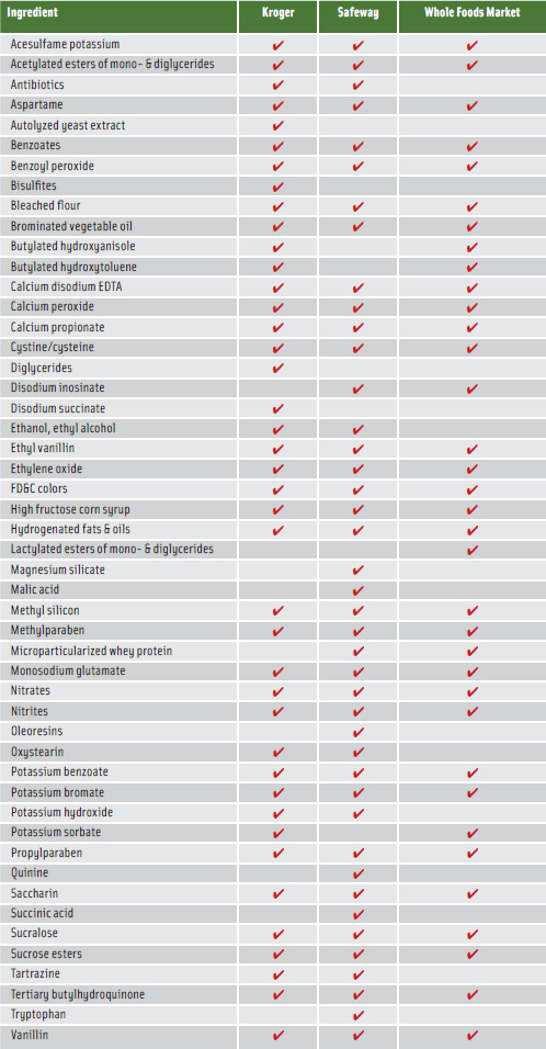 This table lists some of the ingredients banned from all foods at Whole Foods Market and the all-natural store brands of Kroger Co. and Safeway Inc.