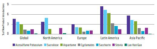 Figure 1. Selected Sweetener Use in 2013 New Product Introductions with Any Type of Sugar or Sweetener,by Region