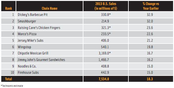 Figure 1: Fastest-Growing U.S. Limited-Service Restaurant Chains with More than $200 million in Annual Sales.