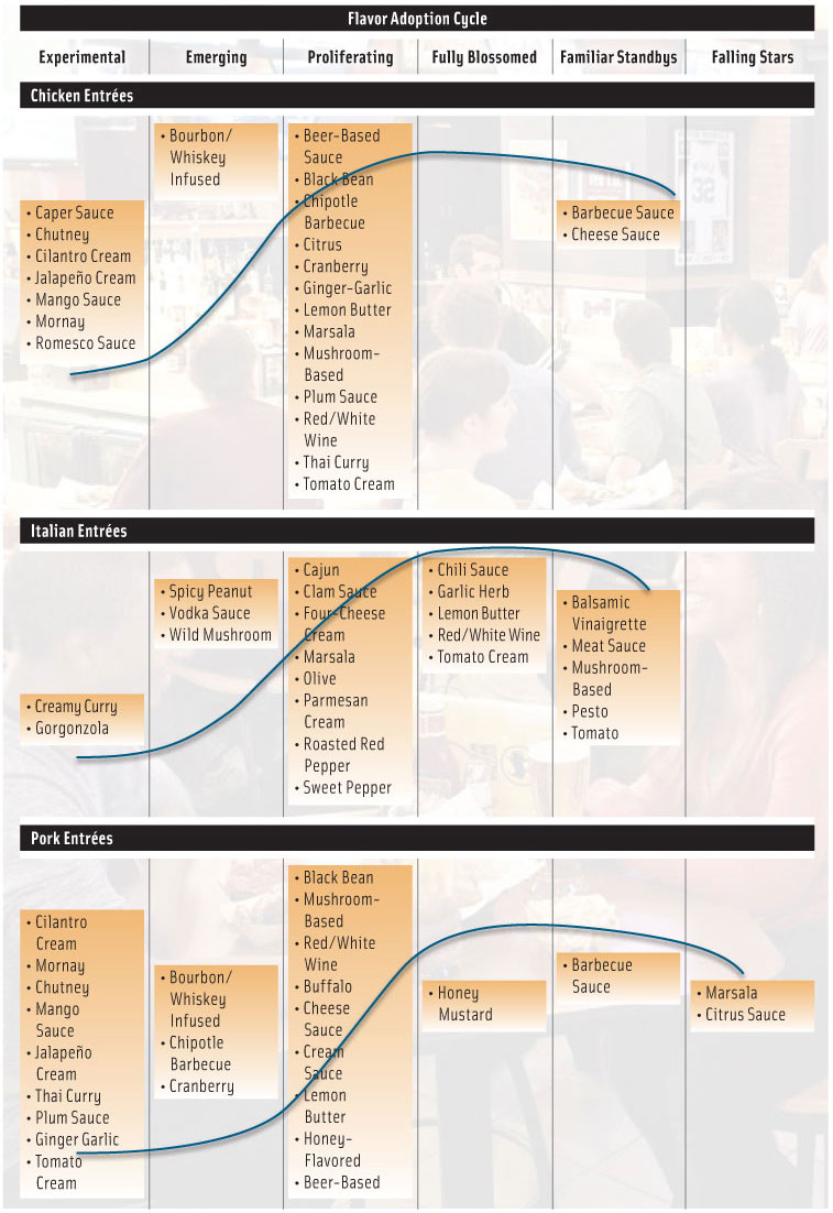 Figure 2. Flavor Adoption Cycles.