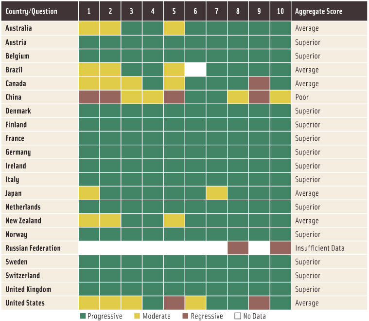 Table 1. Country rankings of extent of food traceability regulations.