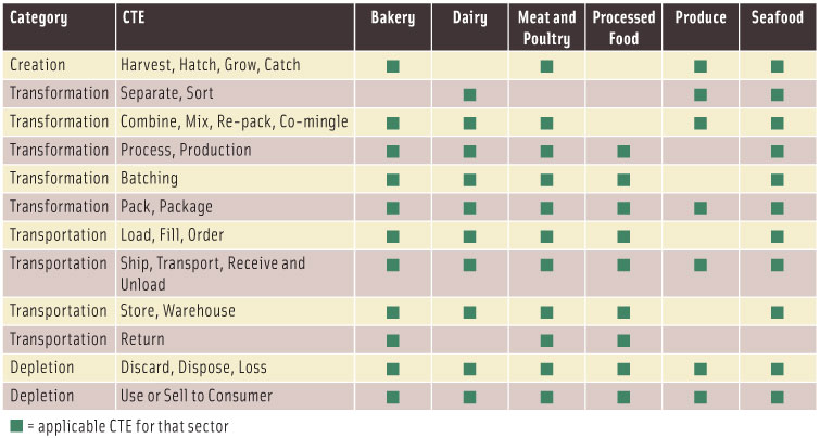 Table 2. Comparison of simplified Critical Tracking Events (CTEs).
