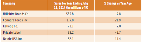 Table 1. Frozen Handheld Breakfast Product Category Leaders. From Infoscan Reviews, IRI