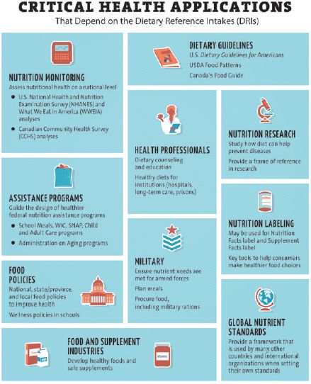 Dietary Reference Intakes Chart