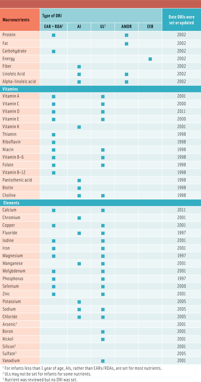 Table 1. List of nutrients with DRIs and effective dates.