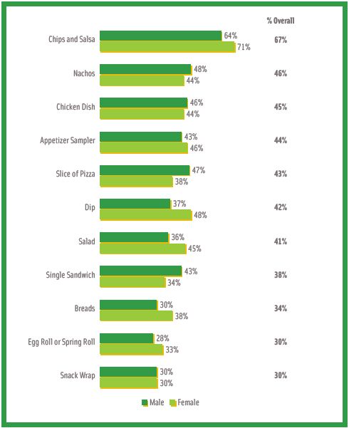 Favorite Away-from-Home Snacks (Based on responses consumers gave when asked which snacks they purchased at least once every 90 days and were told to check all that apply)