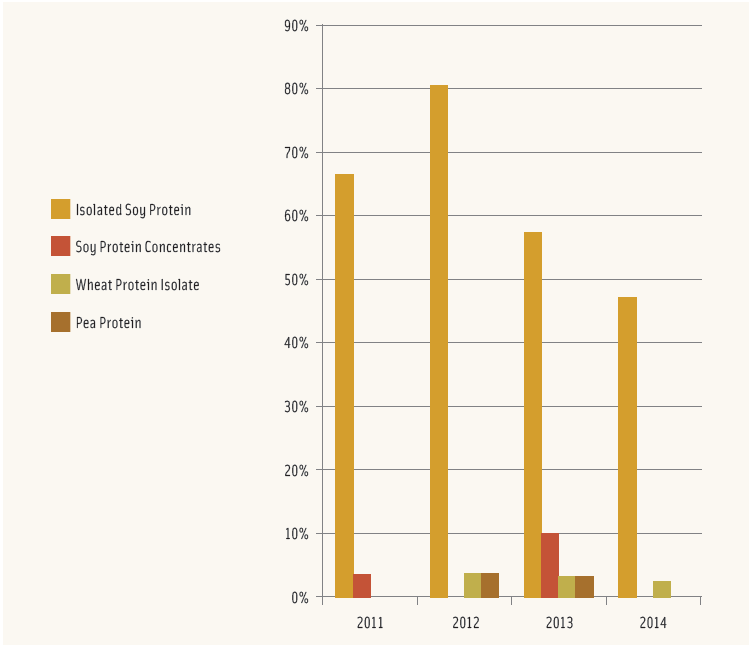 Top Vegetable Protein Ingredients, % of Launches per Year (January 2011 to June 2014). From Mintel’s Global New Products Database.