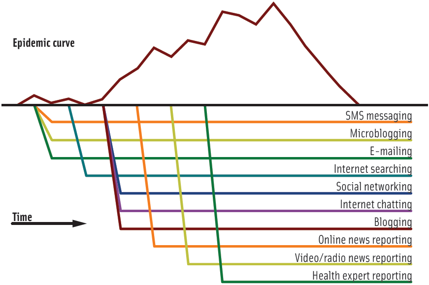 Hypothetical Timing of Informal Electronic Sources Available During an Outbreak. From Keller et al., 2009.