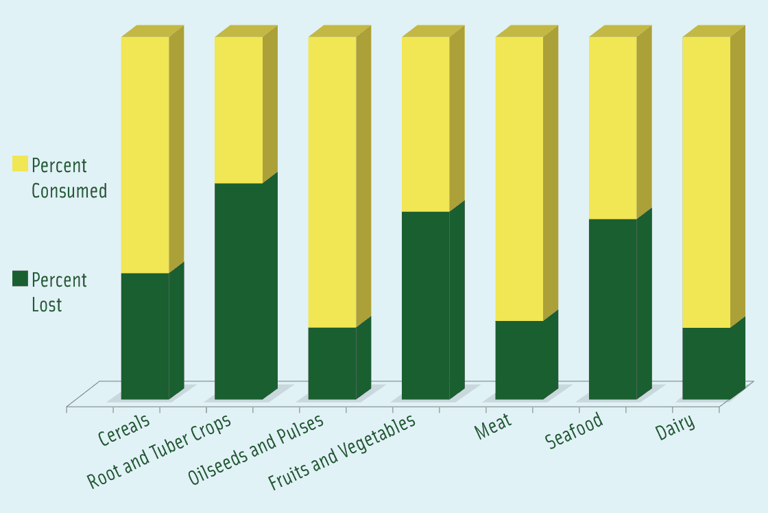 Figure 2. Food waste and loss varies by country and commodity. North America and Oceania food waste and loss by commodity. Data adapted from FAO, 2012.