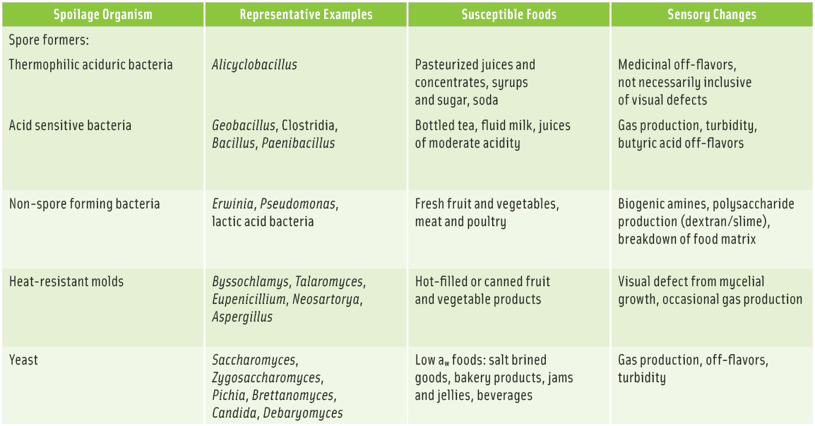 Table 1: Common groups of spoilage organisms and products which support their proliferation.