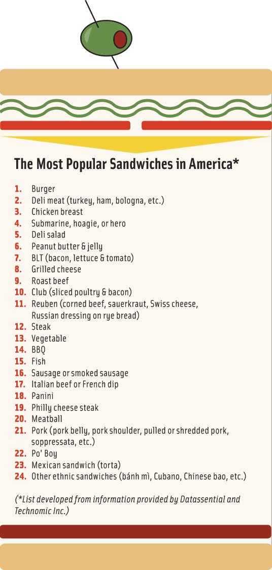 The Most Popular Sandwiches in America (List developed from information provided by Datassential and Technomic Inc.) 