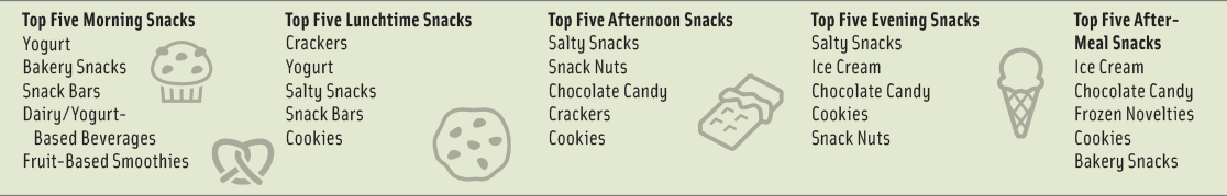 Figure 1. Snack Consumption by Daypart. From Sally Lyons Wyatt, Information Resources Inc., 2014