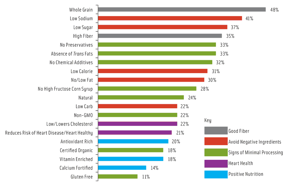 Figure 2. Shoppers Tend to Seek Several Claims in Tandem, Revealing Underlying Motivations. (% of consumers seeking a particular attribute)  From Food Marketing Institute, U.S. Grocery Shopper Trends, 2014