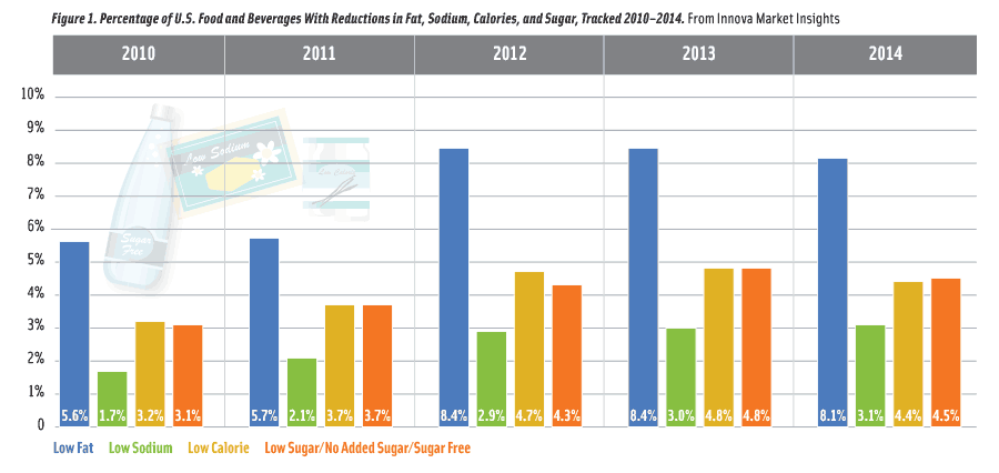 Trending Down Fat Sugar Sodium Ift Org