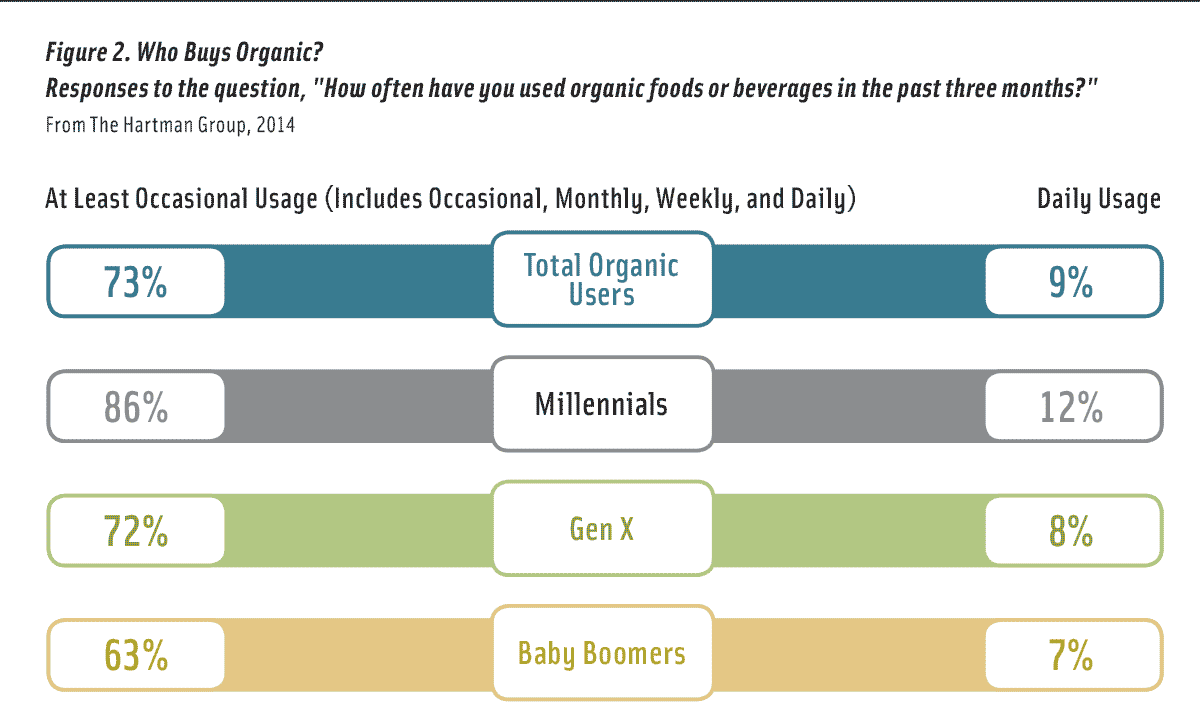 Figure 2. Who Buys Organic?		 Responses to the question, "How often have you used organic foods or beverages in the past three months?"  From The Hartman Group, 2014	