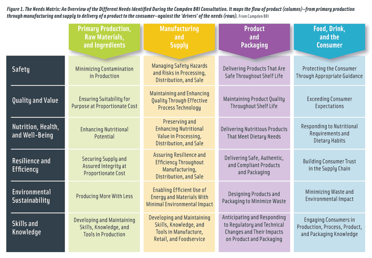 Figure 1. The Needs Matrix: An Overview of the Different Needs Identified During the Campden BRI Consultation. It maps the flow of product (columns)—from primary production through manufacturing and supply to delivery of a product to the consumer—against the ‘drivers’ of the needs (rows). From Campden BRI