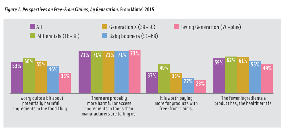 Figure 1. Perspectives on Free-From Claims, by Generation. From Mintel 2015
