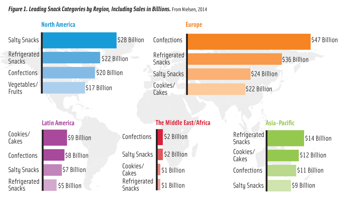 Figure 1. Leading Snack Categories by Region, Including Sales in Billions. From Nielsen, 2014