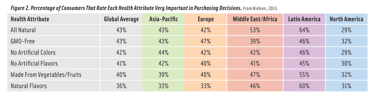 Figure 2. Percentage of Consumers That Rate Each Health Attribute Very Important in Purchasing Decisions. From Nielsen, 2015