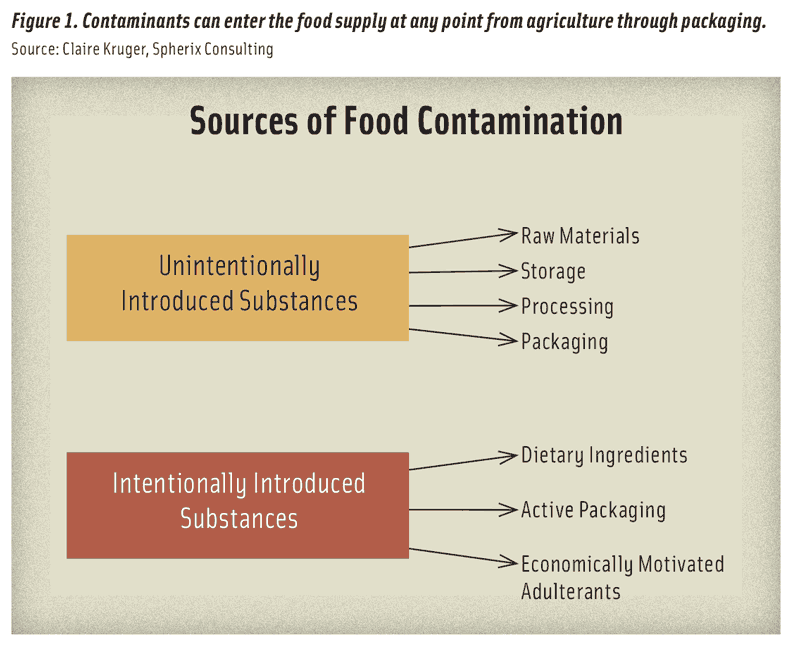 Figure 1. Contaminants can enter the food supply at any point from agriculture through packaging. Source: Claire Kruger, Spherix Consulting