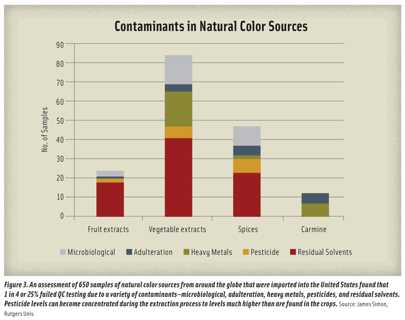 Figure 3. An assessment of 650 samples of natural color sources from around the globe that were imported into the United States found that  1 in 4 or 25% failed QC testing due to a variety of contaminants—microbiological, adulteration, heavy metals, pesticides, and residual solvents. Pesticide levels can become concentrated during the extraction process to levels much higher than are found in the crops. Source: James Simon, Rutgers Univ.