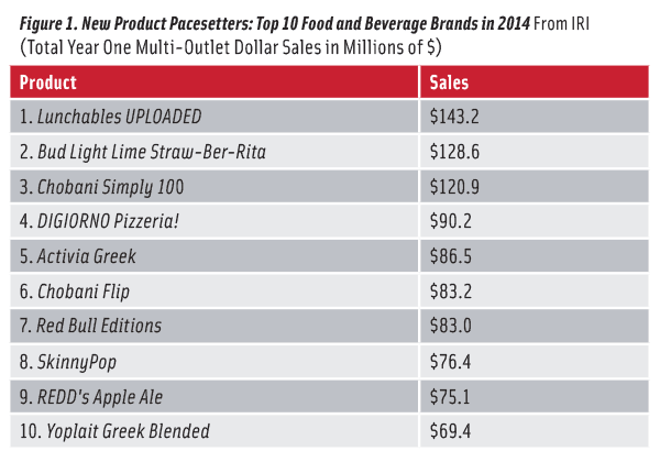 Figure 1. New Product Pacesetters: Top 10 Food and Beverage Brands in 2014 From IRI (Total Year One Multi-Outlet Dollar Sales in Millions of $)
