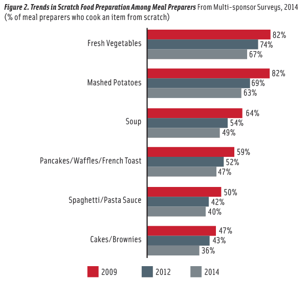 Figure 2. Trends in Scratch Food Preparation Among Meal Preparers From Multi-sponsor Surveys, 2014 (% of meal preparers who cook an item from scratch)