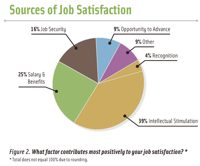 Figure 2. What factor contributes most positively to your job satisfaction? *Total does not equal 100% due to rounding.