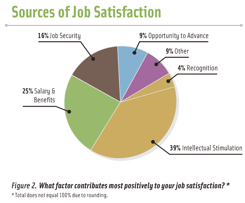 Careers And Salaries Chart