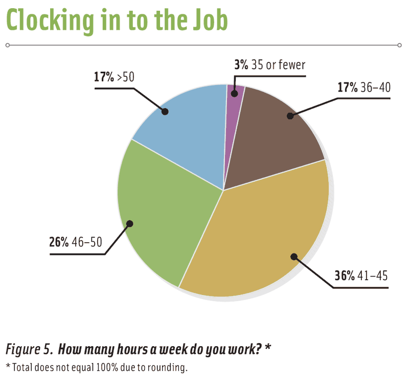 Figure 5. How many hours a week do you work? *Total does not equal 100% due to rounding.