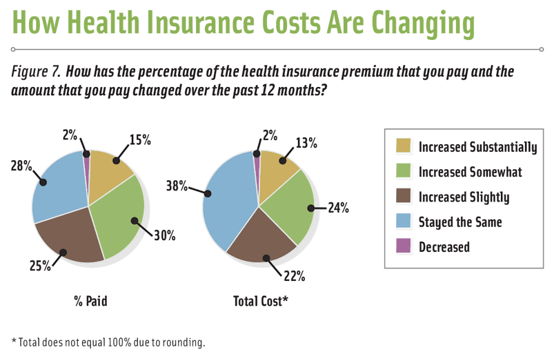 Figure 7. How has the percentage of the health insurance premium that you pay and the amount that you pay changed over the past 12 months? * Total does not equal 100% due to rounding.