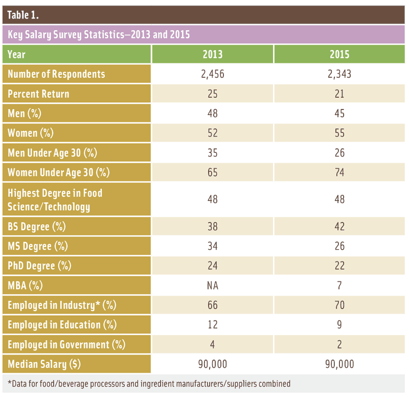 Food Science Salaries In The Spotlight Ift Org