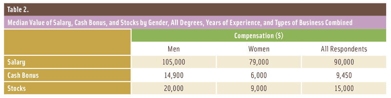 Table 2. Median Value of Salary, Cash Bonus, and Stocks by Gender, All Degrees, Years of Experience, and Types of Business Combined