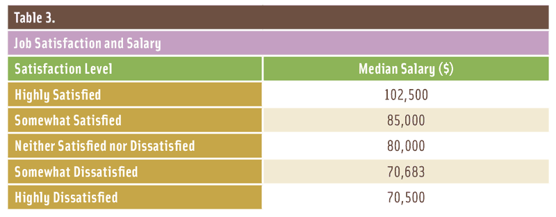 Table 3. Job Satisfaction and Salary