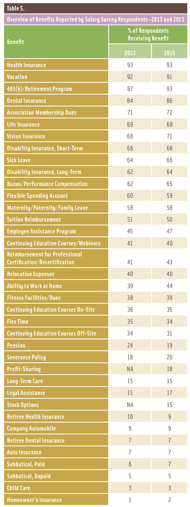 Table 5. Overview of Benefits Reported by Salary Survey Respondents—2013 and 2015