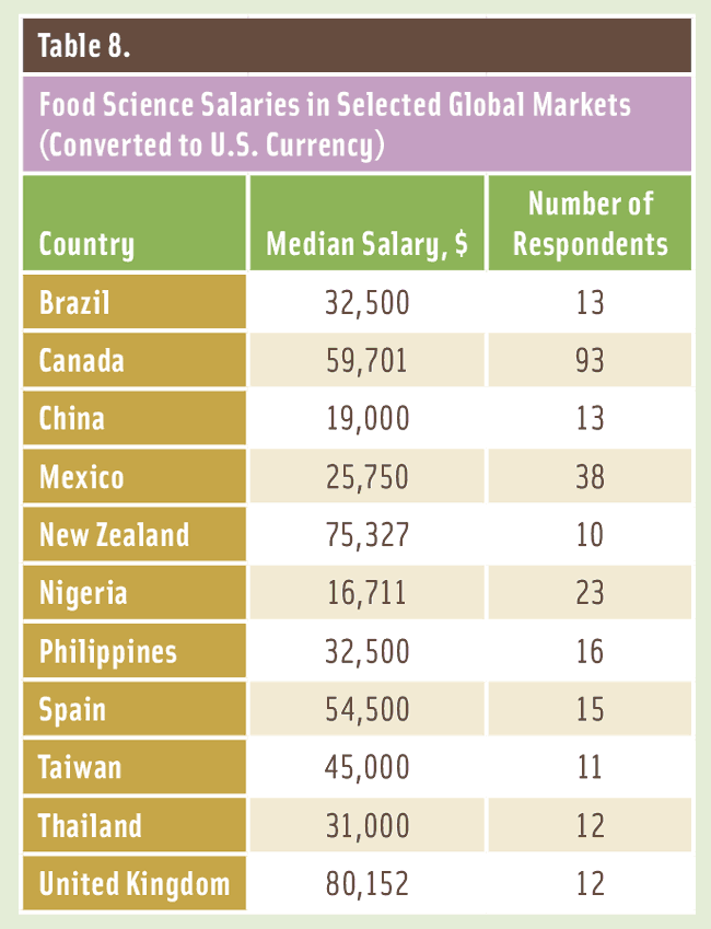 Table 8. Food Science Salaries in Selected Global Markets (Converted to U.S. Currency)