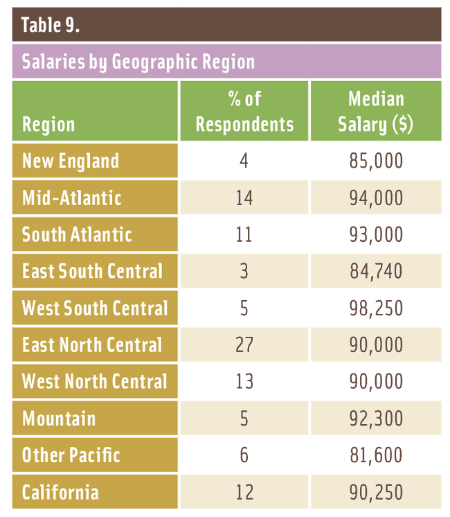 Food Science Salaries in the Spotlight - IFT.org