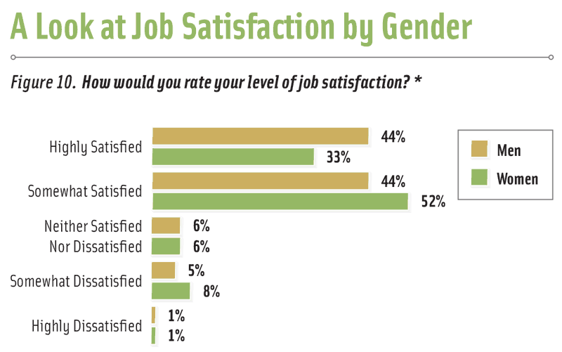 Figure 10. How would you rate your level of job satisfaction?
