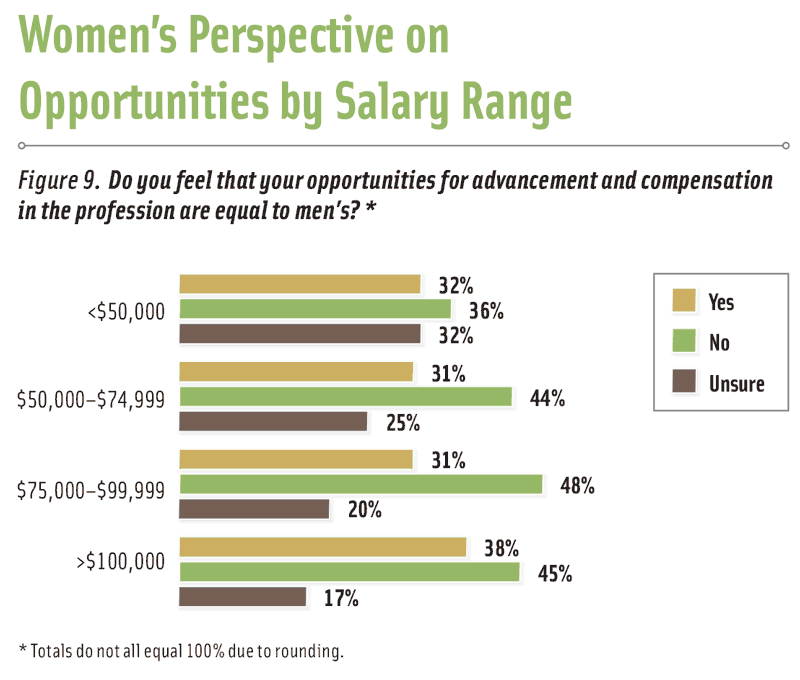 Figure 9. Do you feel that your opportunities for advancement and compensation in the profession are equal to men’s? *Totals do not all equal 100% due to rounding.