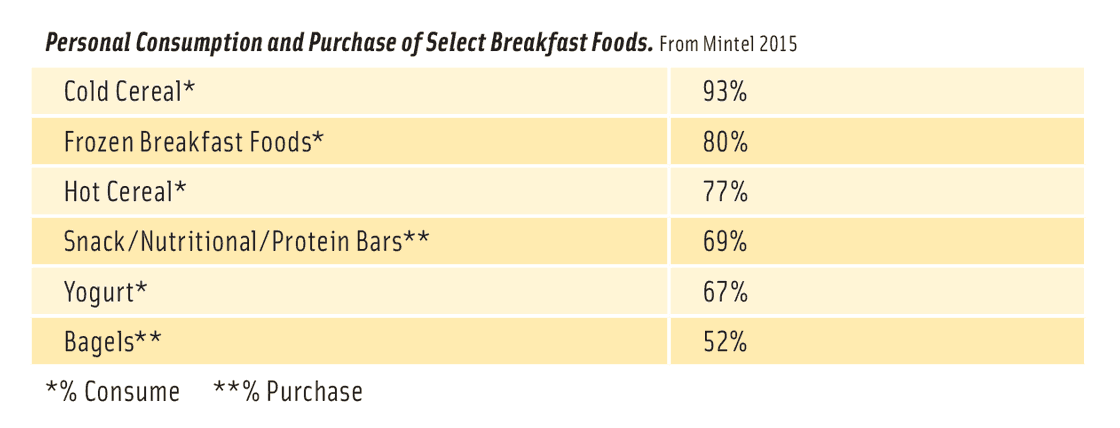 Personal Consumption and Purchase of Select Breakfast Foods. From Mintel 2015