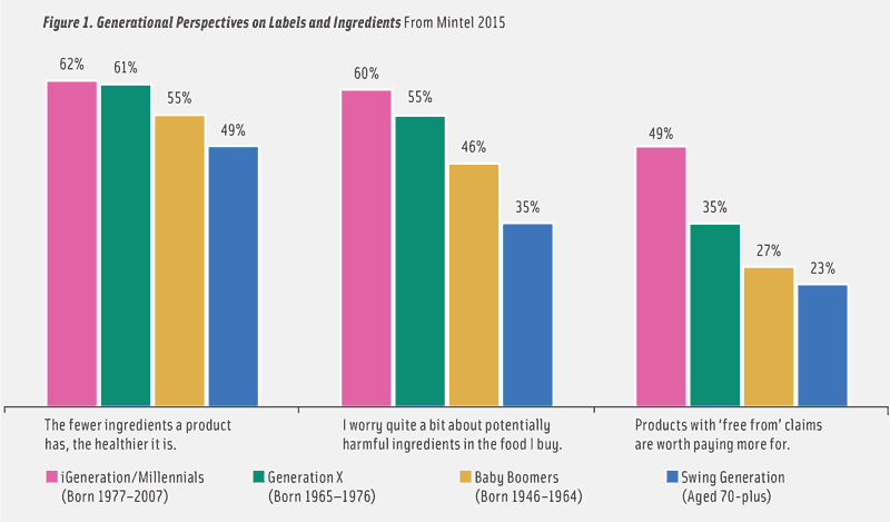 Figure 1. Generational Perspectives on Labels and Ingredients From Mintel 2015