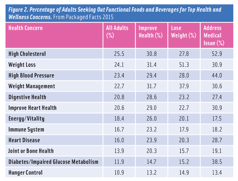 Figure 2. Percentage of Adults Seeking Out Functional Foods and Beverages for Top Health and Wellness Concerns. From Packaged Facts 2015