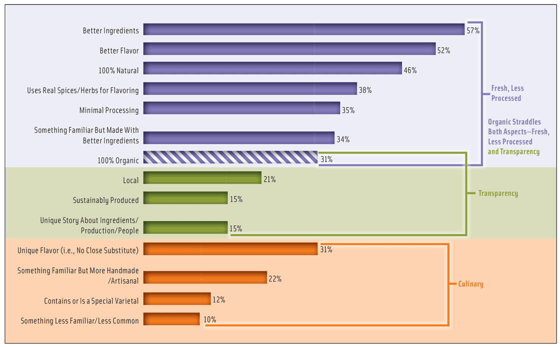 Figure 1. How Consumers Define High Quality Foods and Beverages (% of adults who said they associated attributes with ‘higher quality’ products) From The Hartman Group