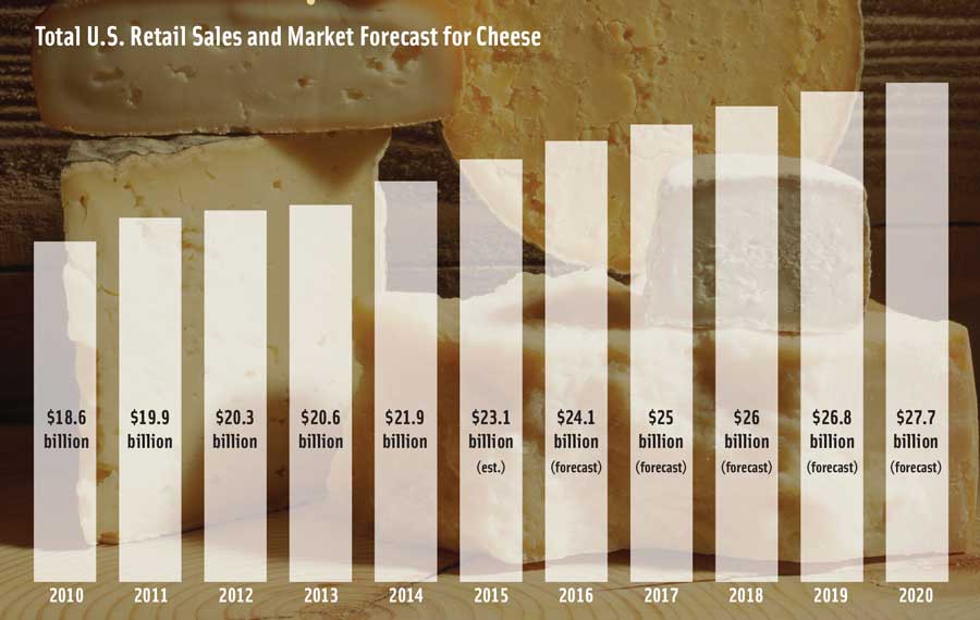 Total U.S. Retail Sales and Market Forecast for Cheese. (Sources: IRI Infoscan Reviews and Mintel)