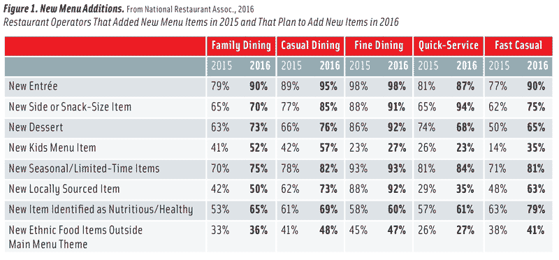 Figure 1. New Menu Additions. From National Restaurant Assoc., 2016. Restaurant Operators That Added New Menu Items in 2015 and That Plan to Add New Items in 2016