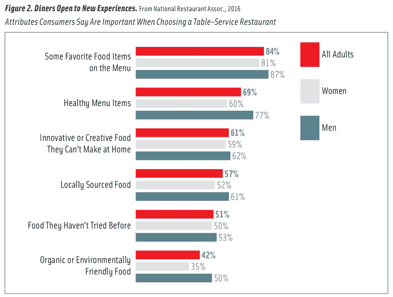 Figure 2. Diners Open to New Experiences. From National Restaurant Assoc., 2016. Attributes Consumers Say Are Important When Choosing a Table-Service Restaurant